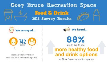 Health unit survey prompts need for healthier food, drink options at arenas and ball diamonds