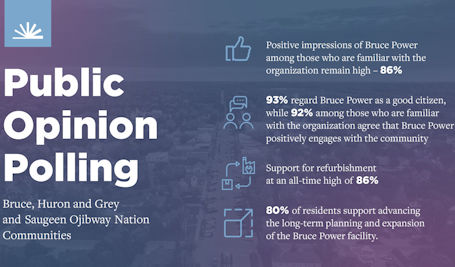 ​Independent polling shows strong community support for potential expansion at Bruce Power